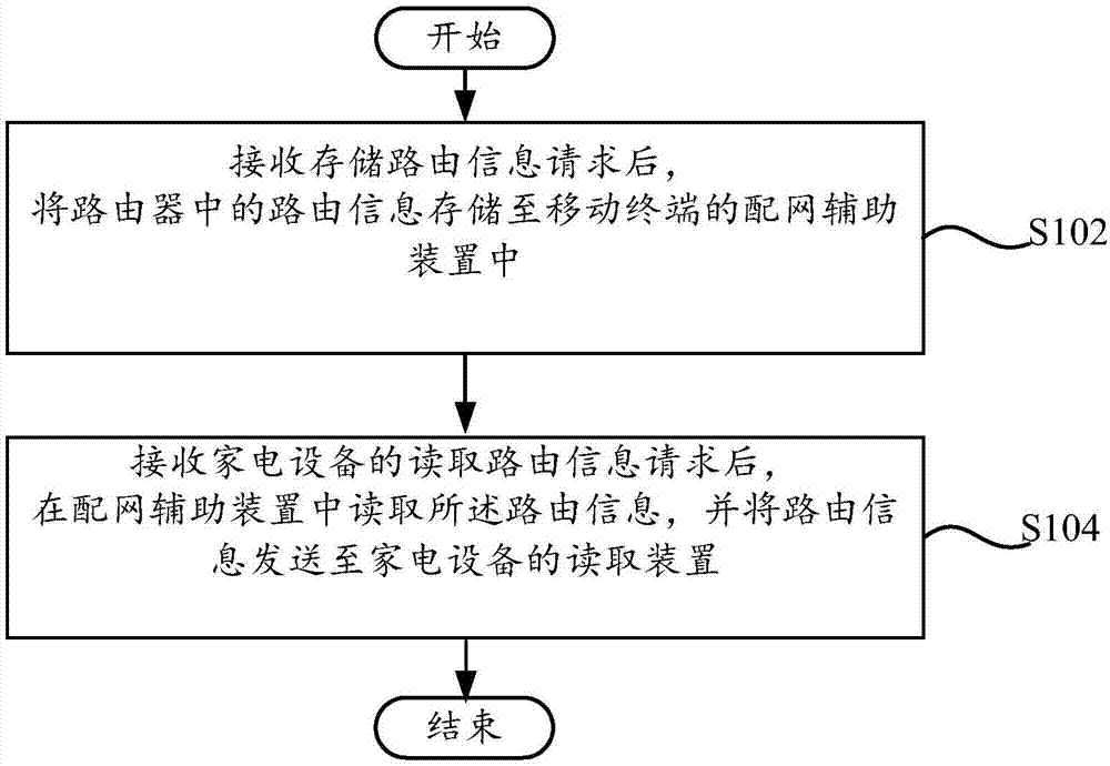 Network distribution method for household appliance, mobile terminal and household appliance