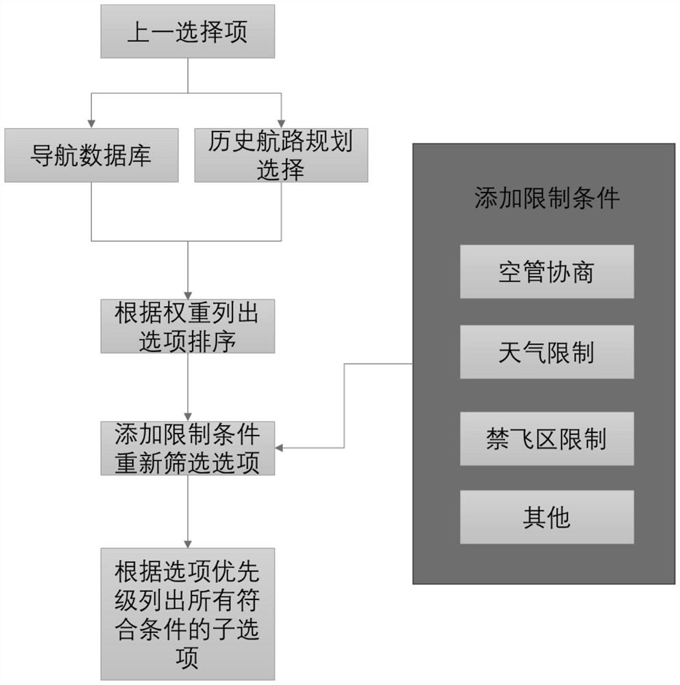 A route planning method based on touch operation