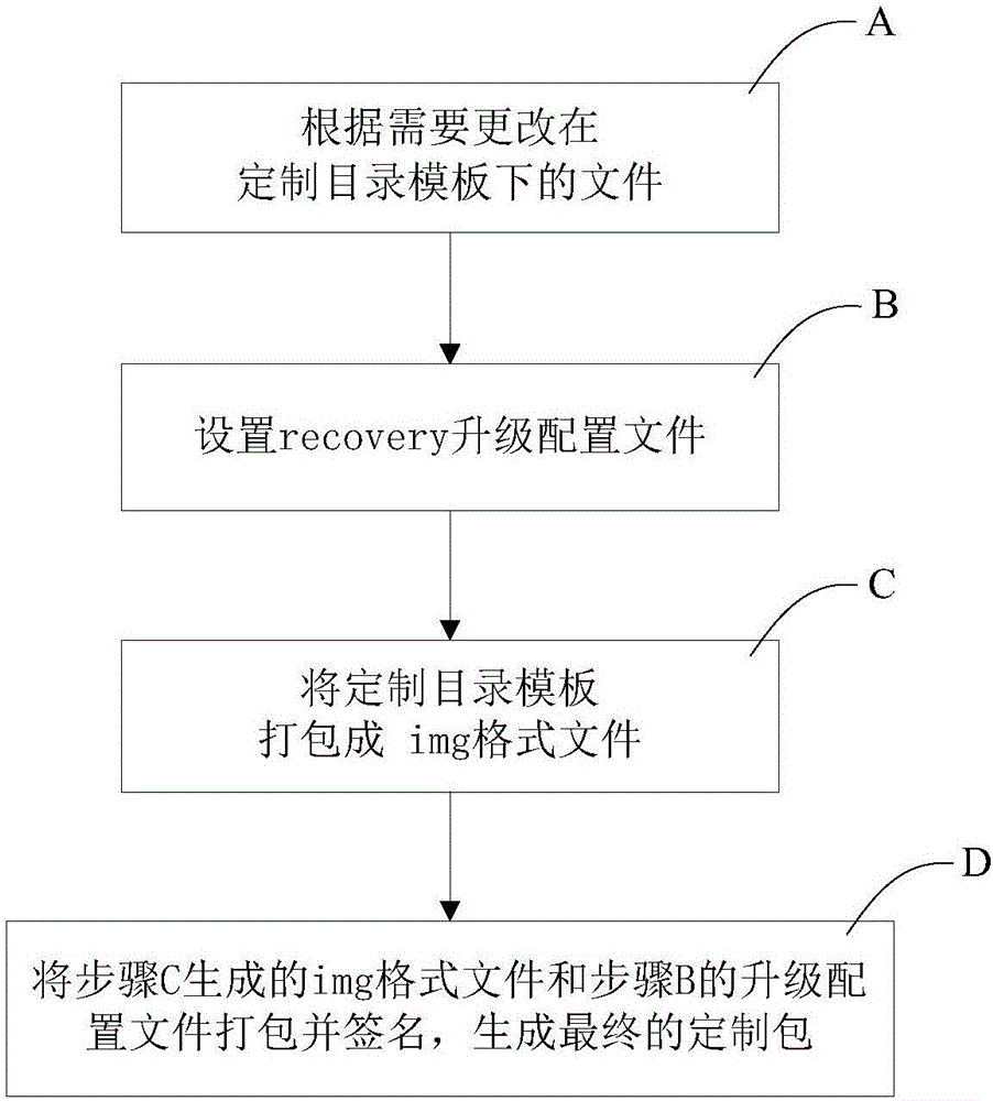 Method for customizing system firmware based on Android platform and Android device