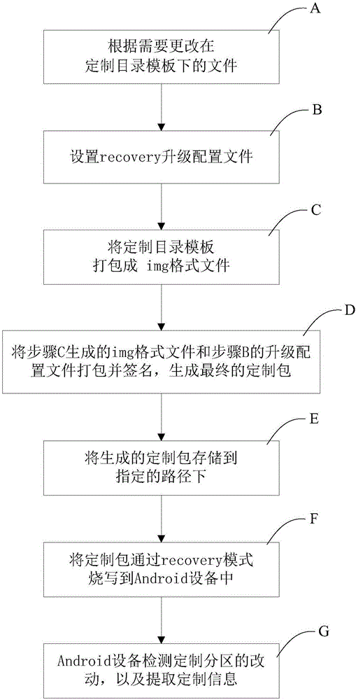 Method for customizing system firmware based on Android platform and Android device