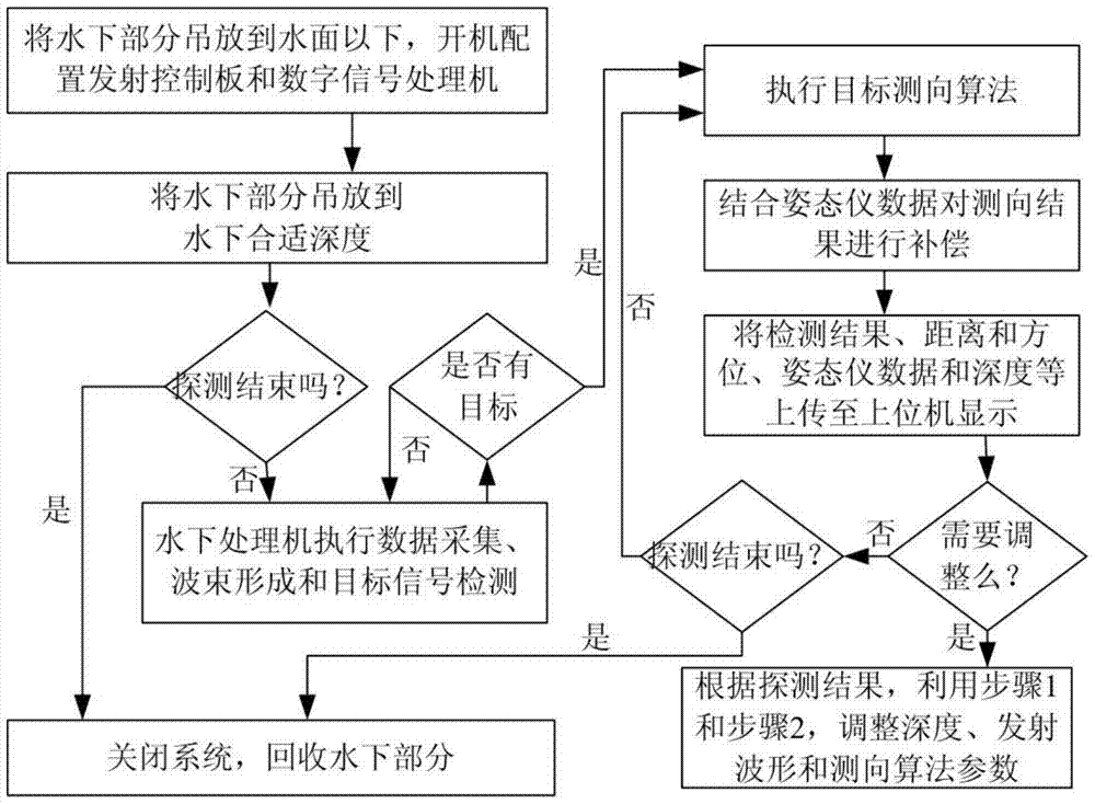 A hanging type small target detection sonar system and detection method