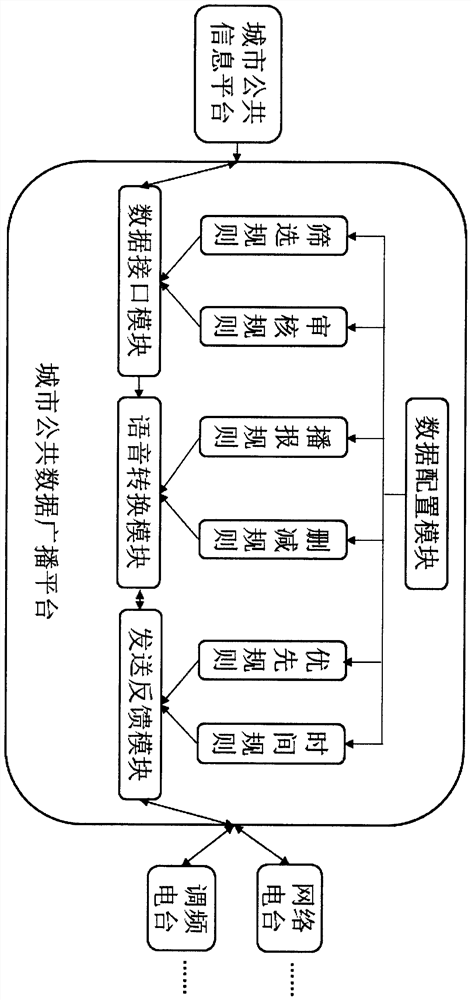 Urban Public Data Broadcasting Method