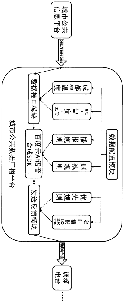 Urban Public Data Broadcasting Method