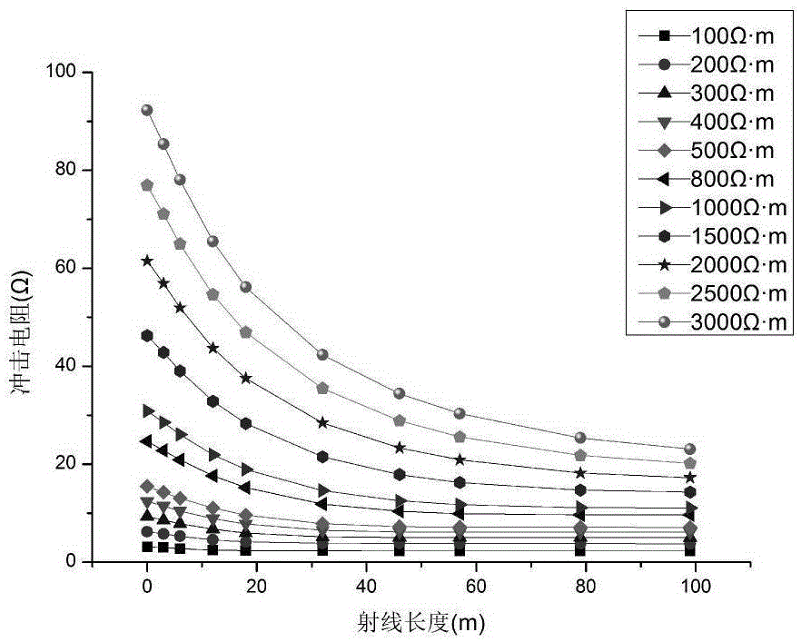 500 kv transmission line tower grounding body and estimation method of impulse grounding resistance thereof