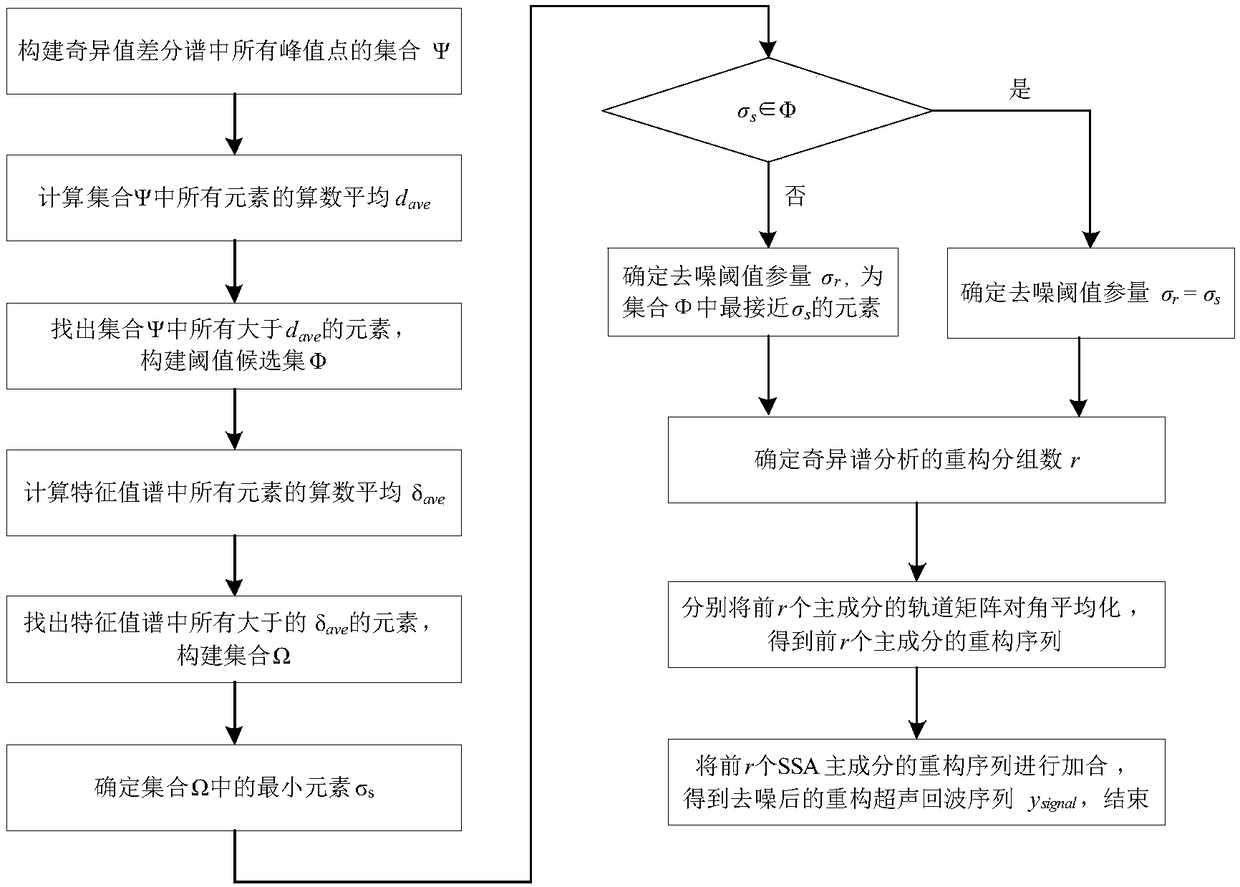 An Online Preprocessing Method of Ultrasonic Echo Signals Based on Singular Spectrum Analysis