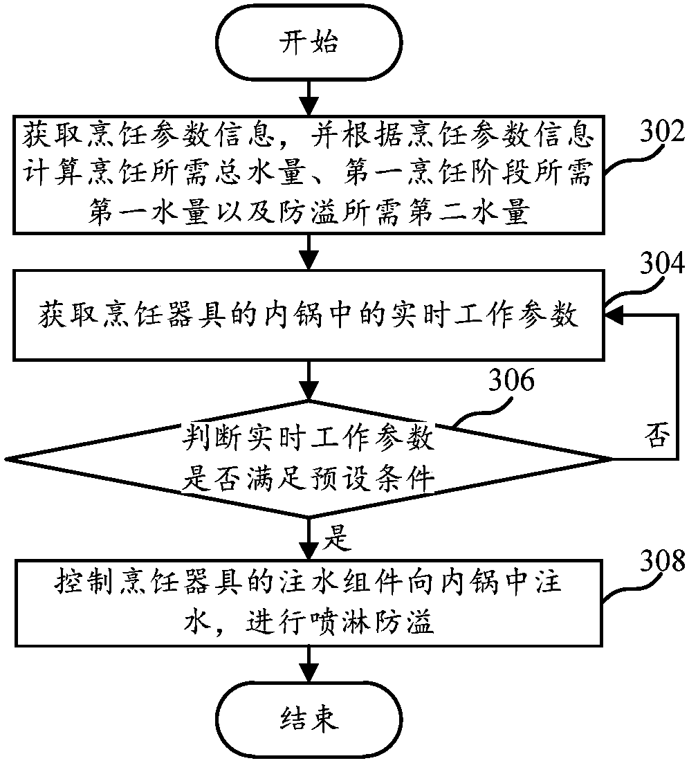 Cooking utensil, control method and computer apparatus for preventing overflow of cooking utensil