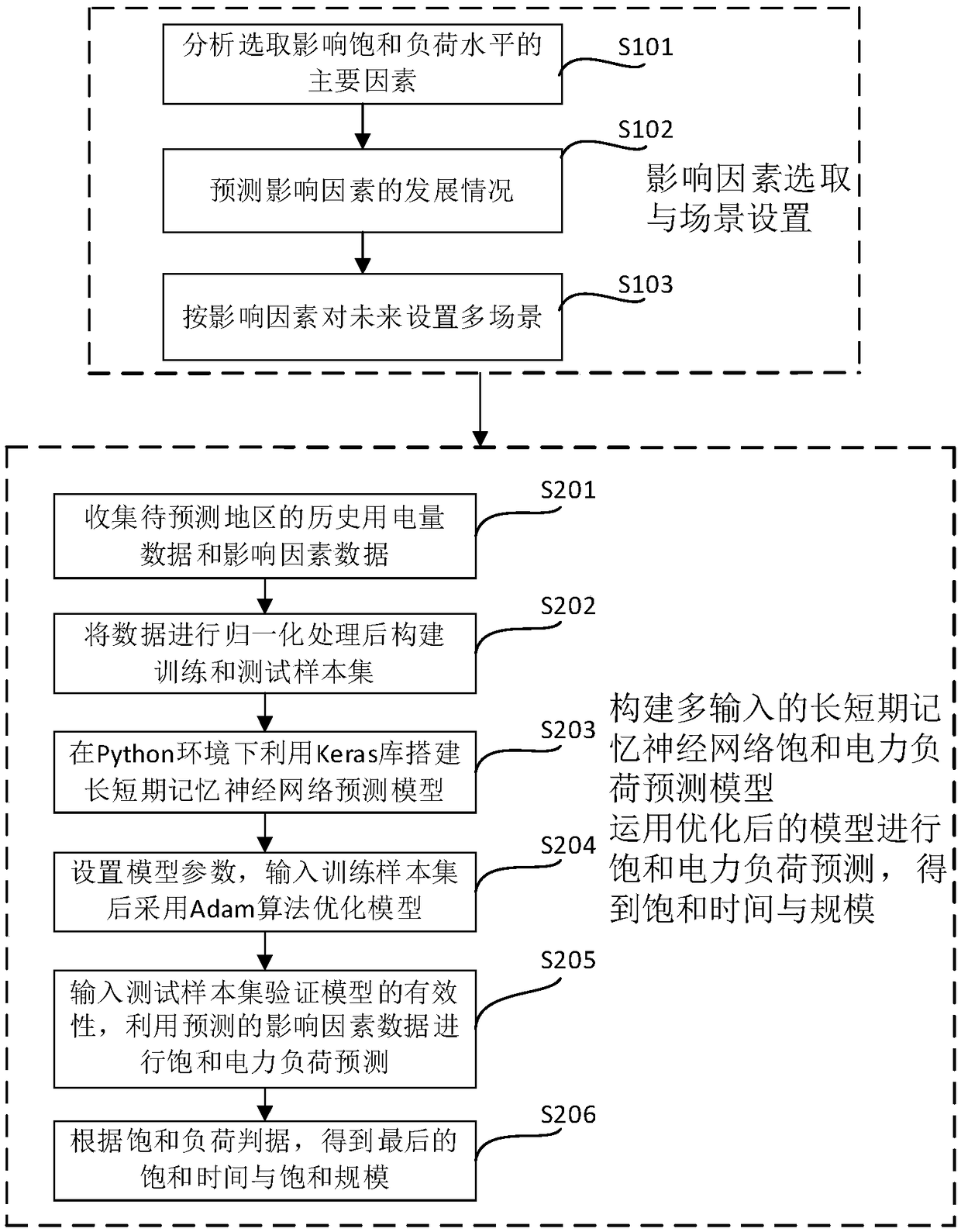 A saturated load forecasting method based on long-term and short-term memory neural network