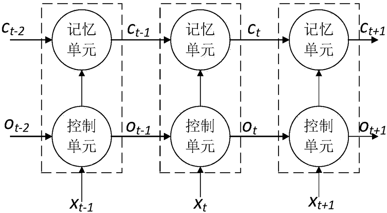 A saturated load forecasting method based on long-term and short-term memory neural network