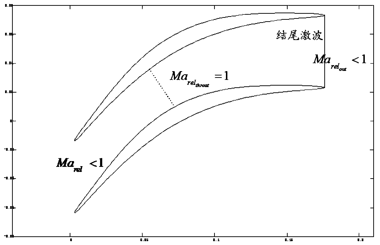 High-load super transonic axial gas compressor aerodynamic design method