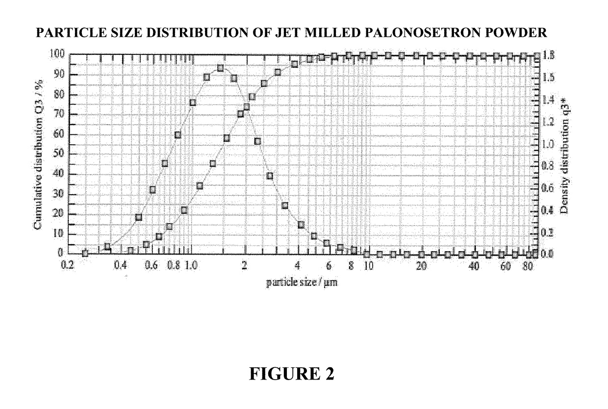 Palonosetron formulations and uses thereof