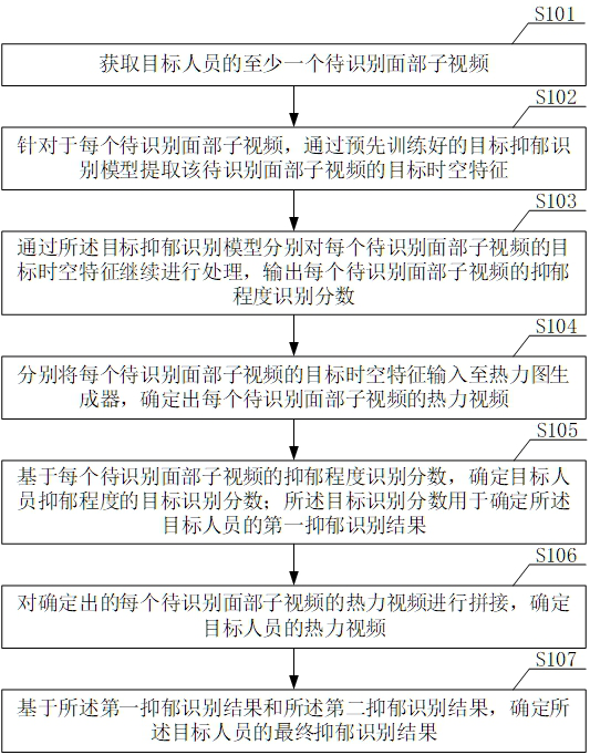 Depression recognition method and device based on face video and storage medium