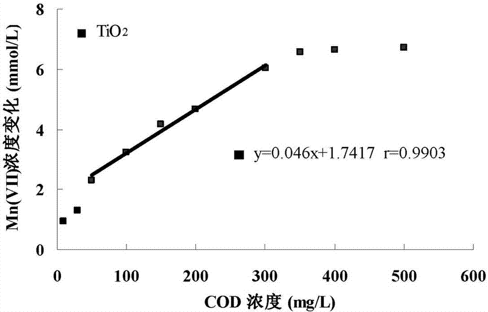 Method for rapid determination of chemical oxygen demand in environmental water sample