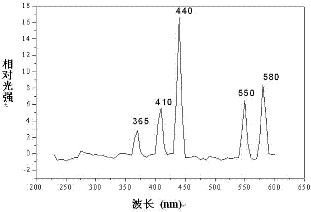 Method for rapid determination of chemical oxygen demand in environmental water sample