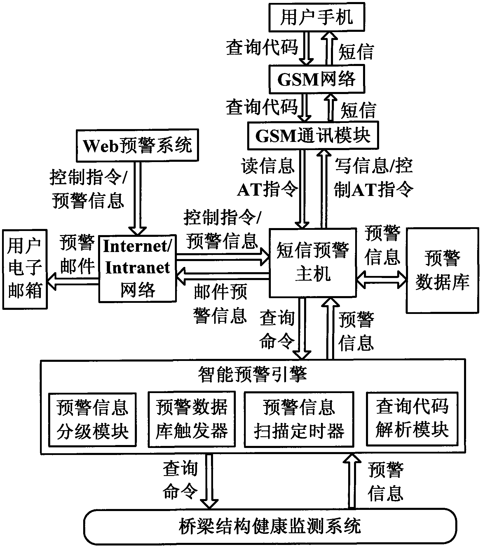 Bridge structure health monitoring and early-warning method based on GSM (Global System for Mobile Communications) short message and electronic mail