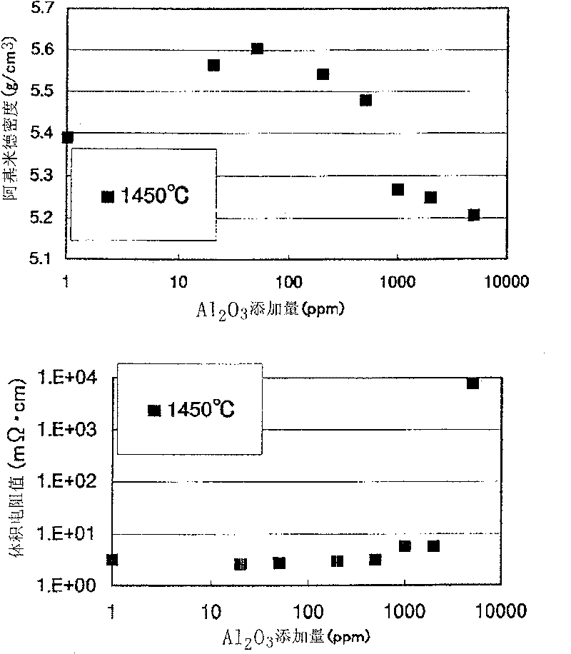 Gallium oxide-zinc oxide sputtering target, method of forming transparent conductive film and transparent conductive film