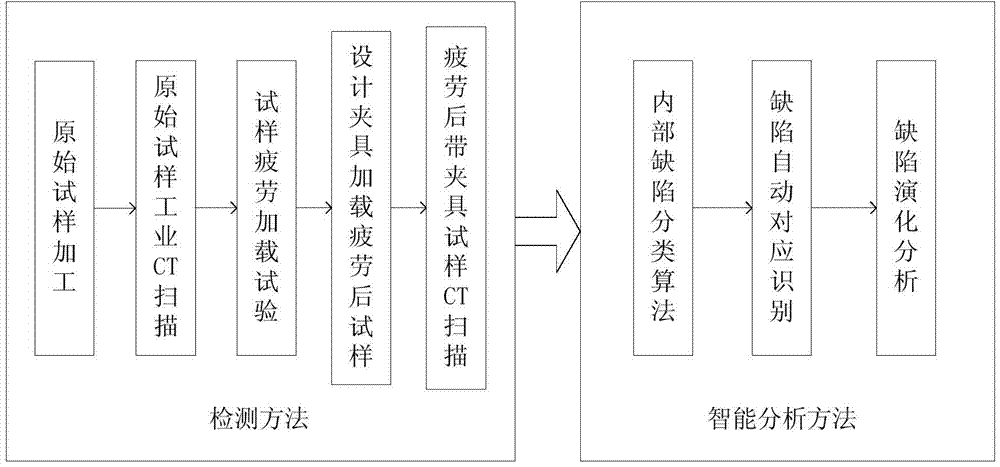 Method for detecting and analyzing internal defect evolution of metal casting in fatigue process