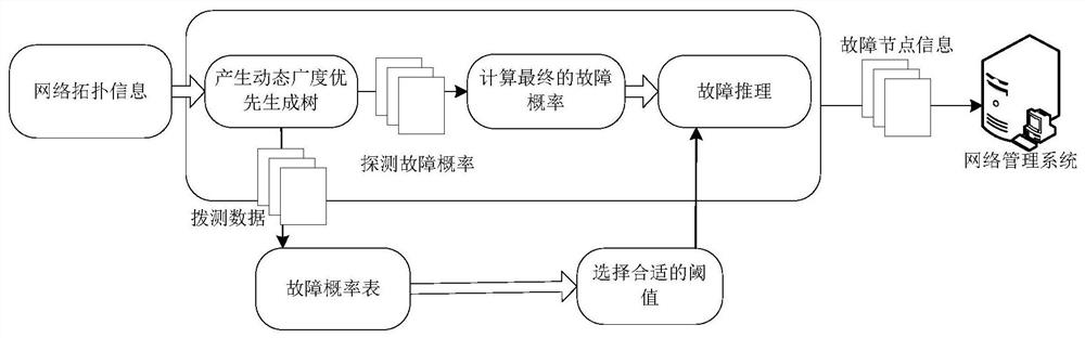 Data center network fault node diagnosis method and system based on dial test data