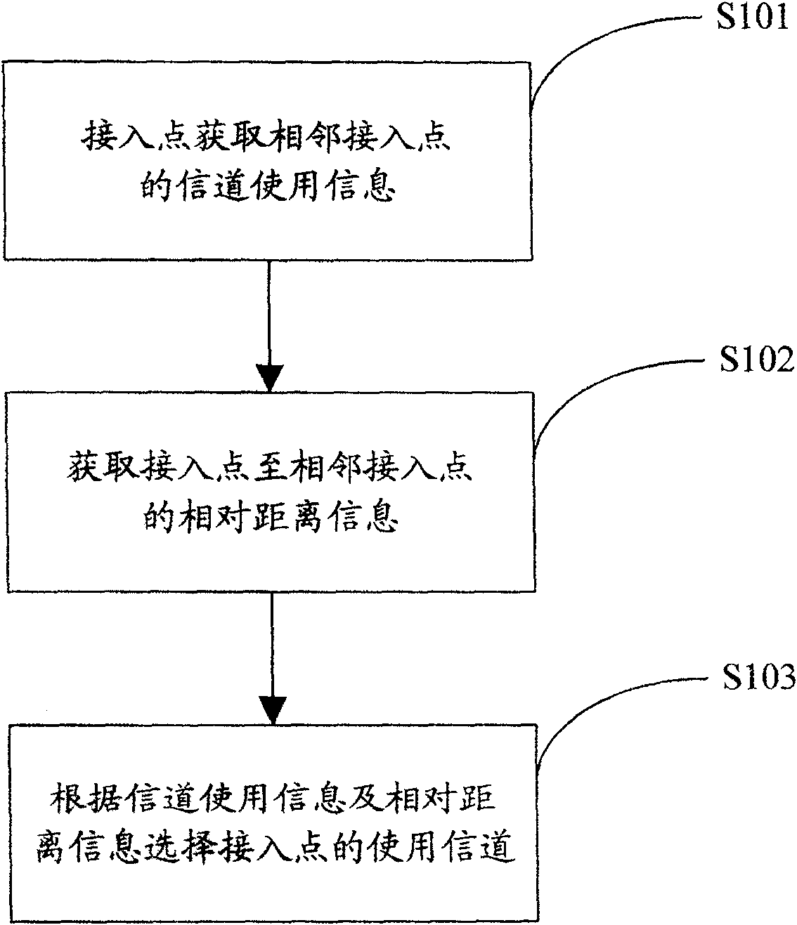 Channel selecting method and equipment of accessing point