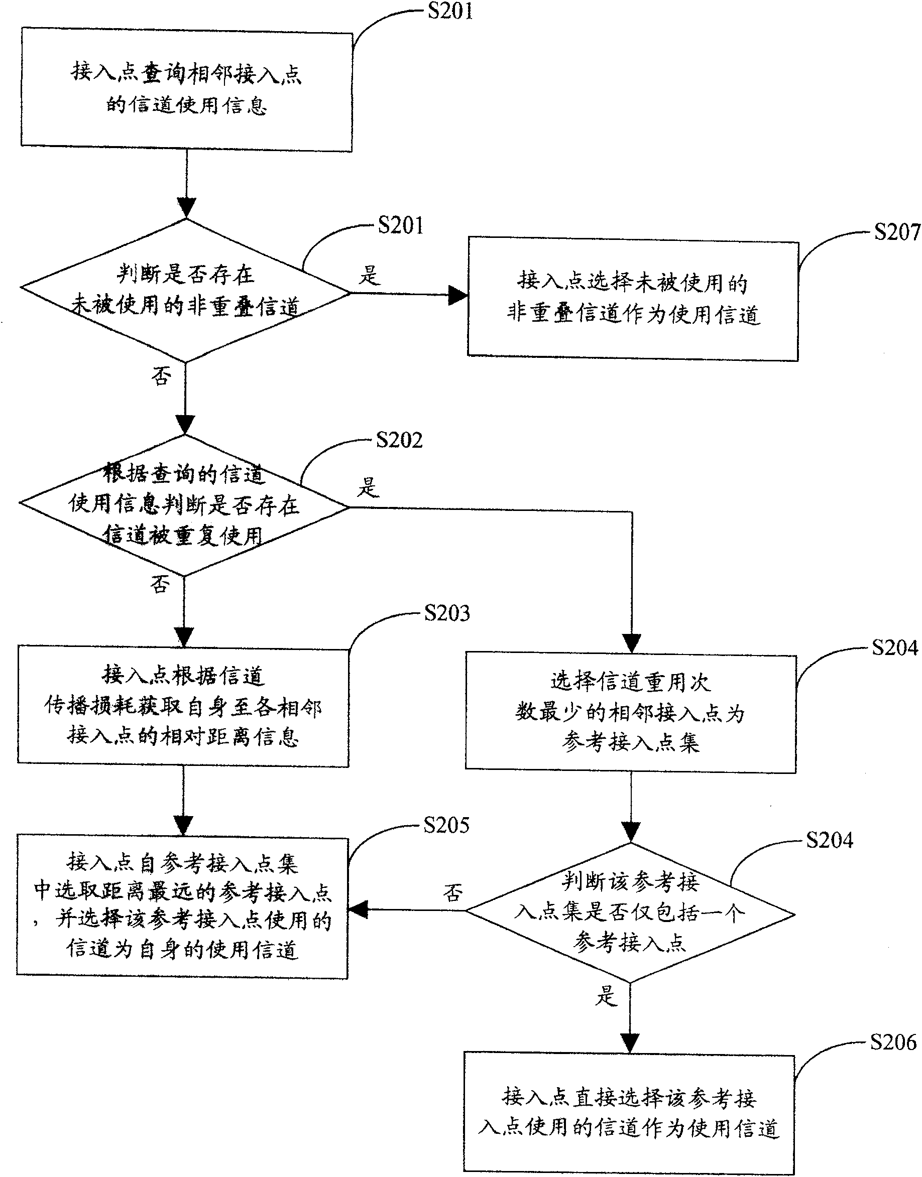 Channel selecting method and equipment of accessing point