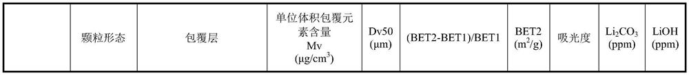 A ternary cathode material with low gas production and high capacity