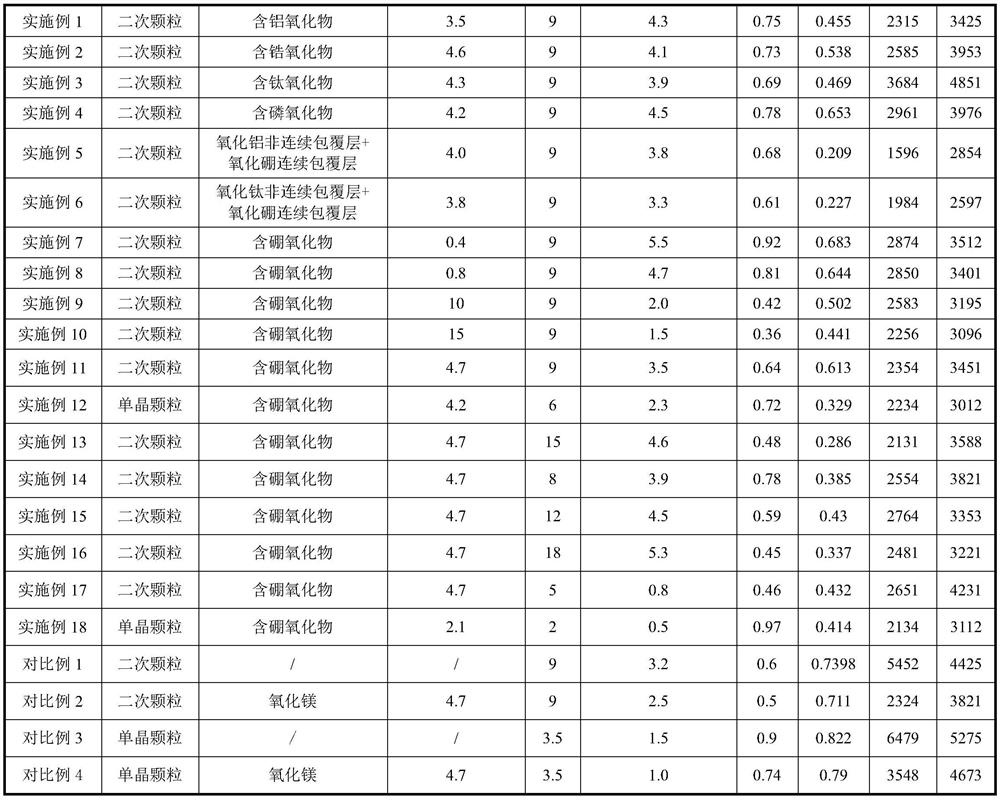 A ternary cathode material with low gas production and high capacity