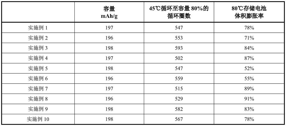 A ternary cathode material with low gas production and high capacity