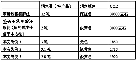 A kind of synthetic method of anthranilic acid