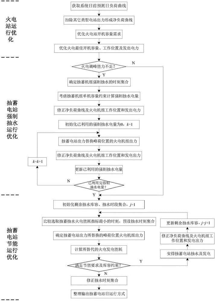 A daily operation mode optimization method for pumped storage power plants based on marginal power consumption