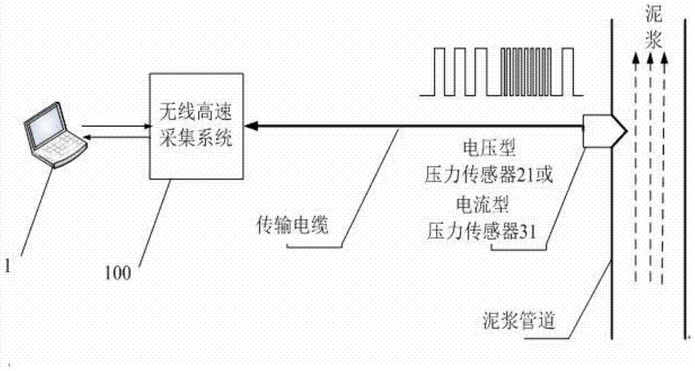 Composite high-speed acquisition and transmission system