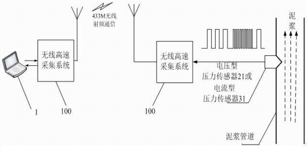 Composite high-speed acquisition and transmission system