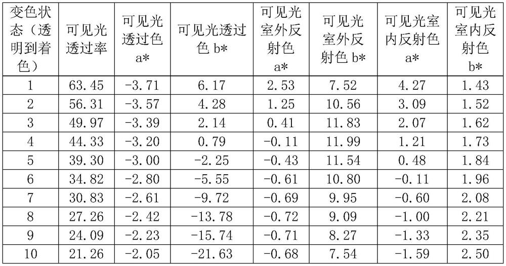 A kind of more neutral electrochromic glass and its preparation method and application