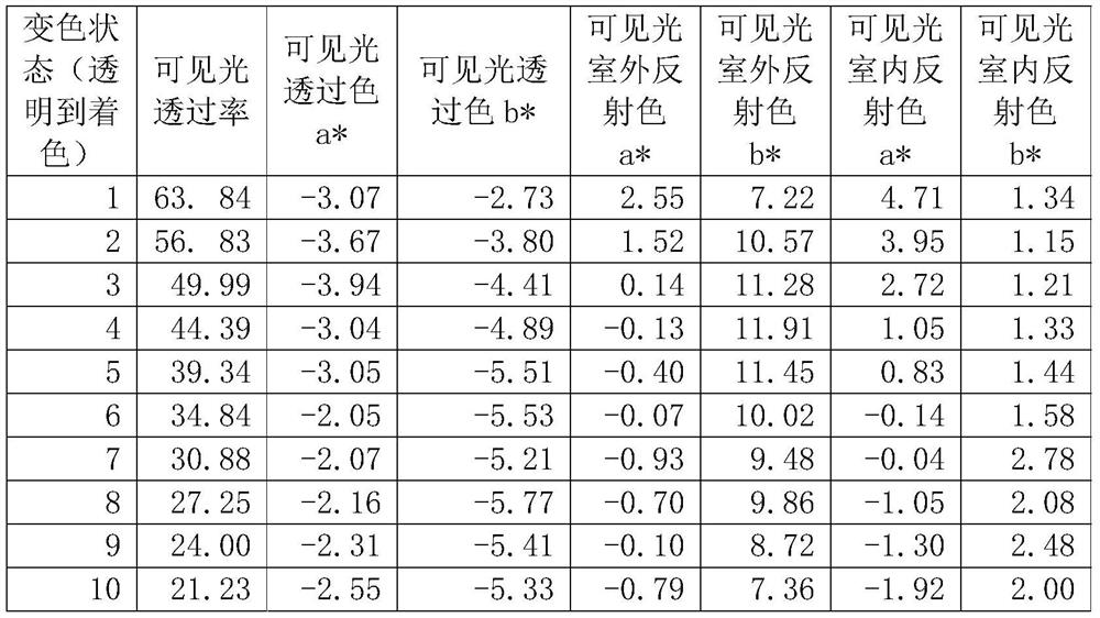 A kind of more neutral electrochromic glass and its preparation method and application