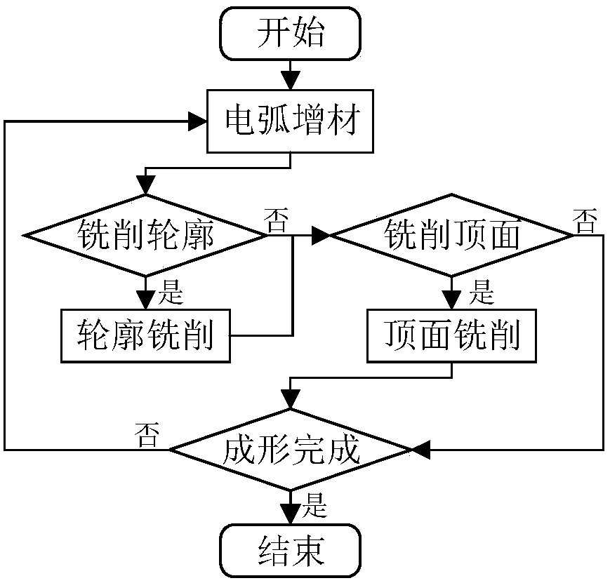 A composite processing method of electric arc material addition and milling and its products