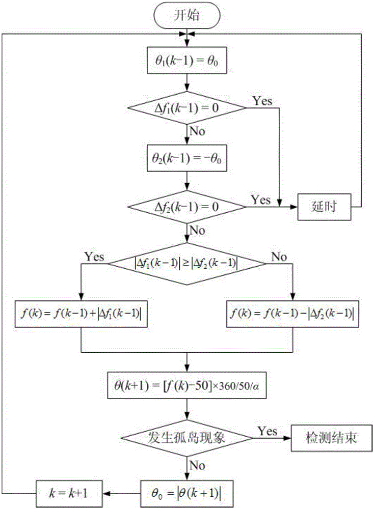 Grid-connected photovoltaic power generation system and its automatic phase shift islanding detection method