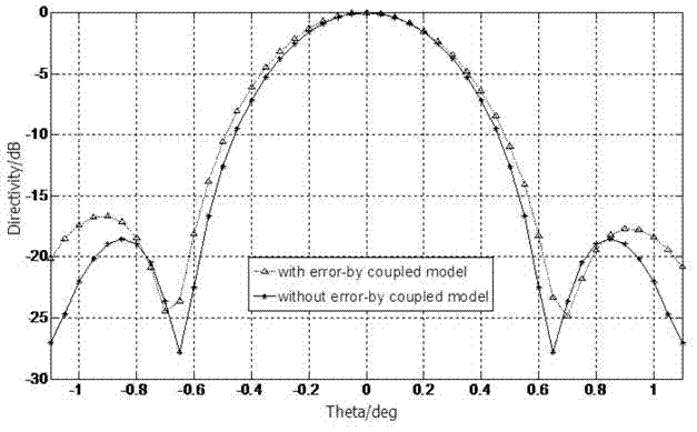 Electrical property prediction method of offset reflector antenna based on electromechanical coupling model