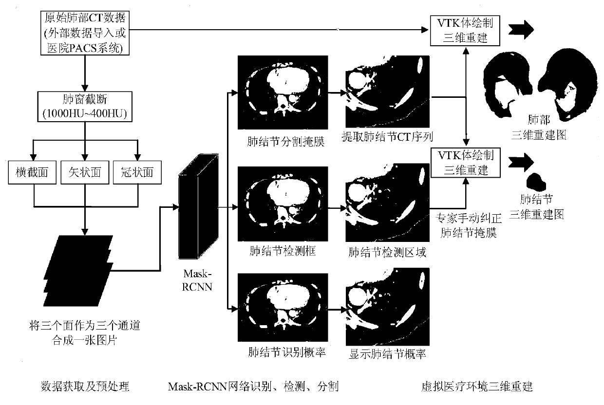 Pulmonary nodule detection and segmentation method in virtual medical treatment based on Mask-RCNN deep learning