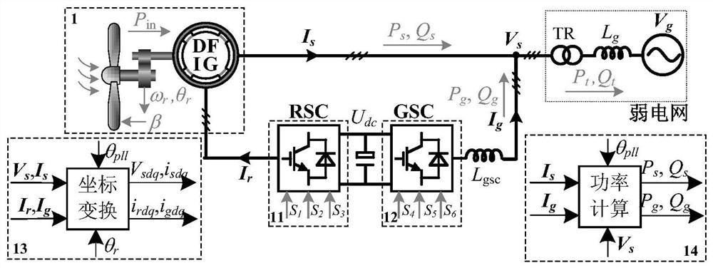 Control method and system for improving power transmission limit of doubly-fed fan under weak power grid