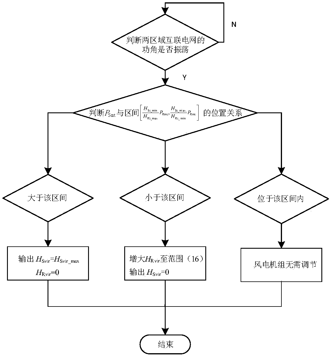 Transient power angle stability control method for regional interconnected power grid with controllable inertial wind power