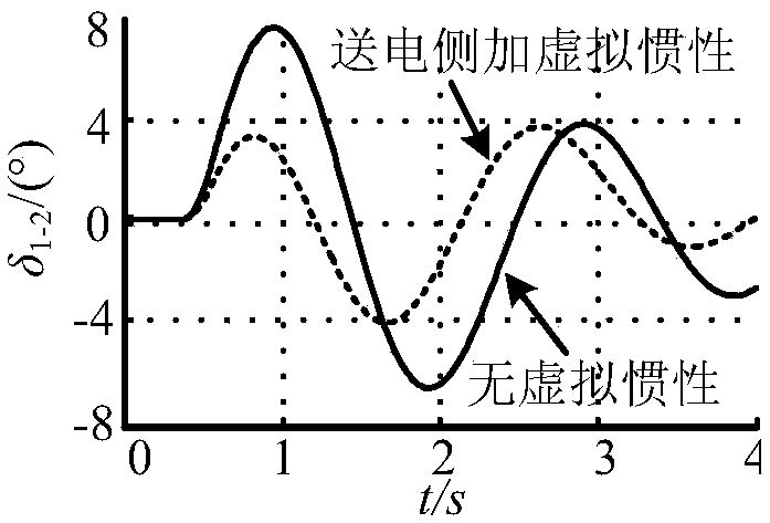 Transient power angle stability control method for regional interconnected power grid with controllable inertial wind power