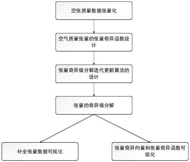 Air pollutant concentration precise monitoring method and system based on tensor representation