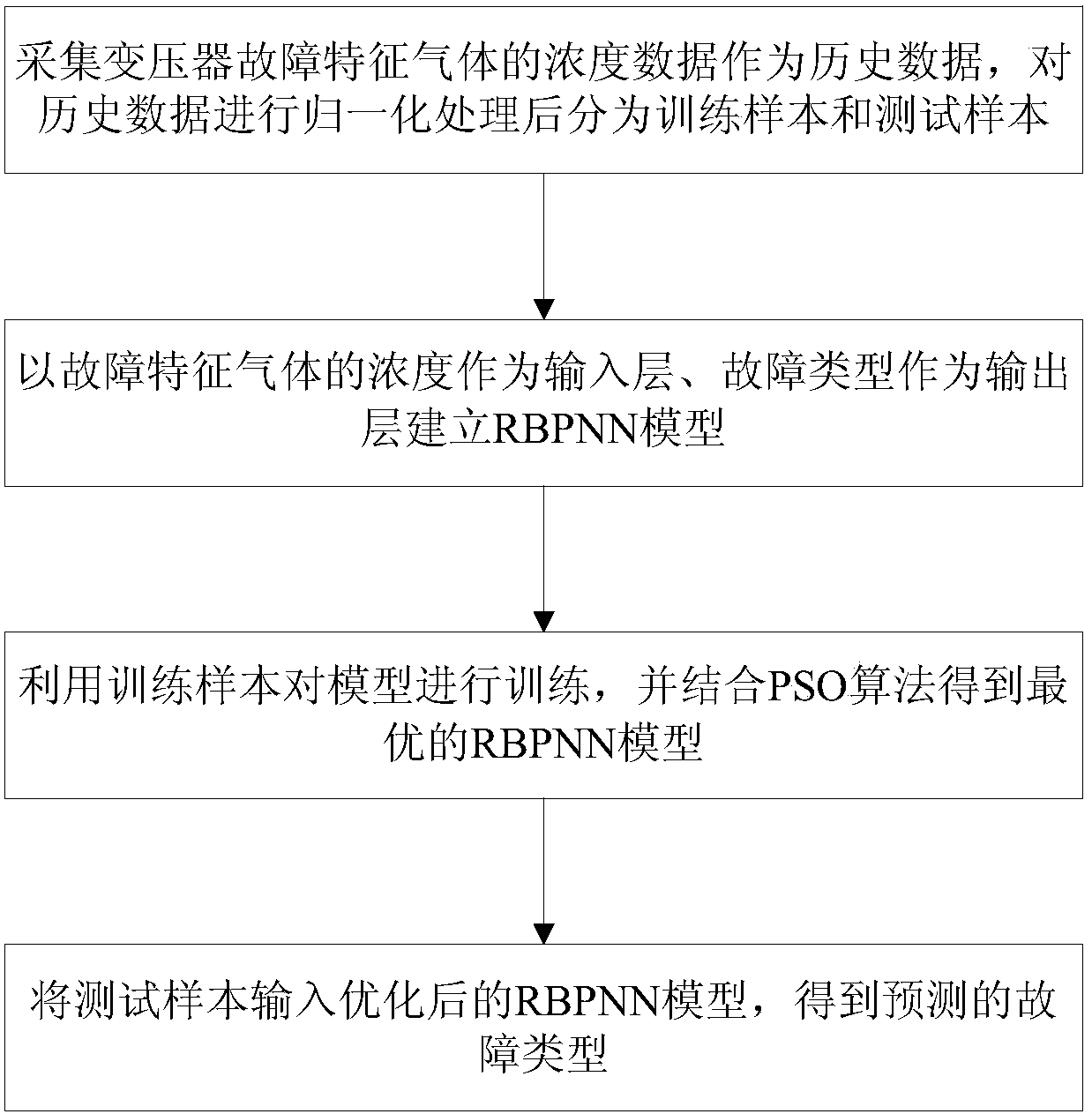 A Transformer Fault Diagnosis Method Based on rbpnn