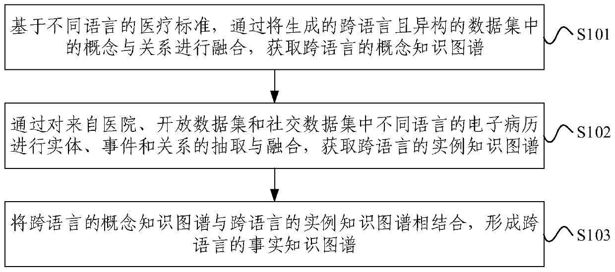 Cross-language medical knowledge graph construction method and device and electronic equipment
