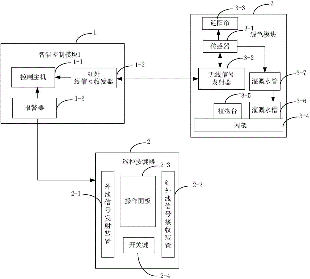 Novel green intelligent building system