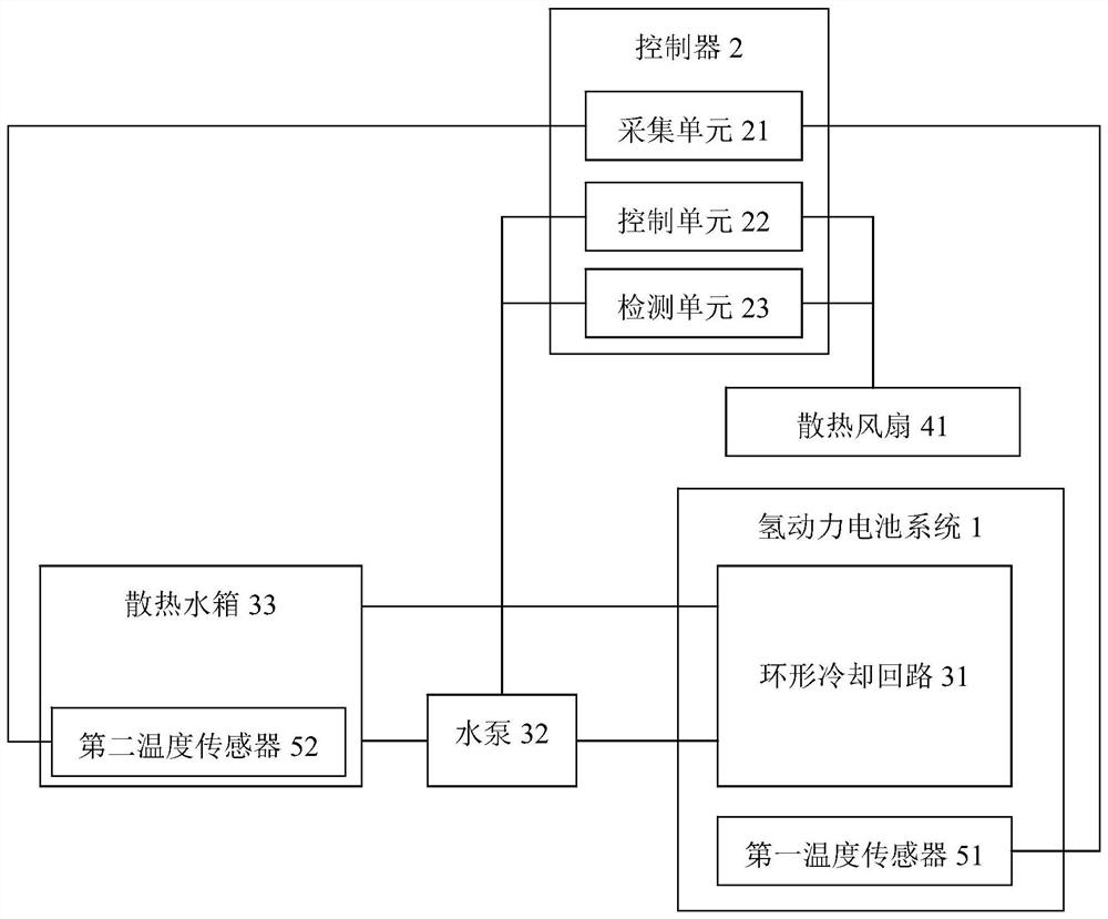 Heat dissipation integrated system of hydrogen power battery system