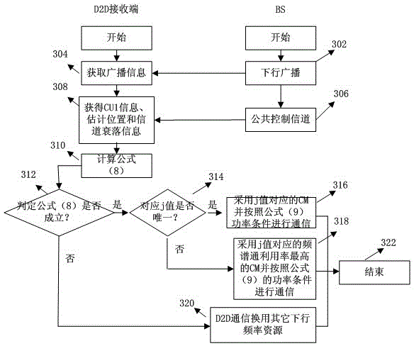 Cross-layer design method for downlink resources in D2D (device-to-device) technology sharing system