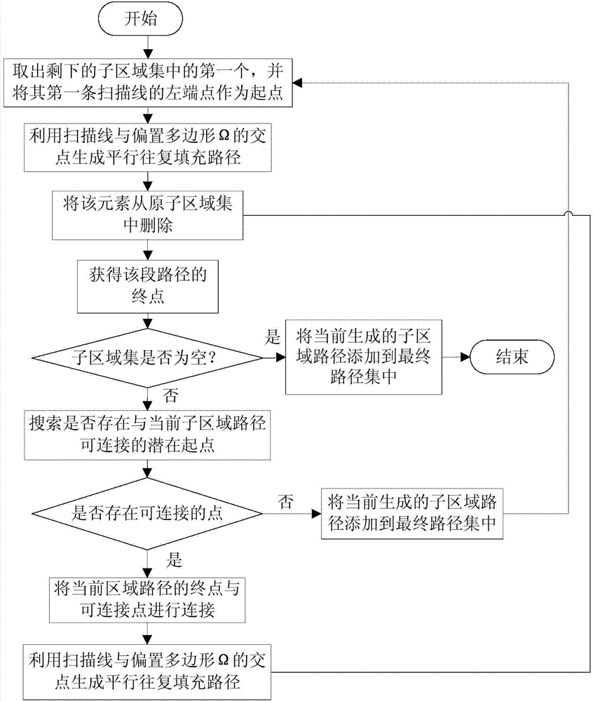 Partition-based 3D printing filling path generation method