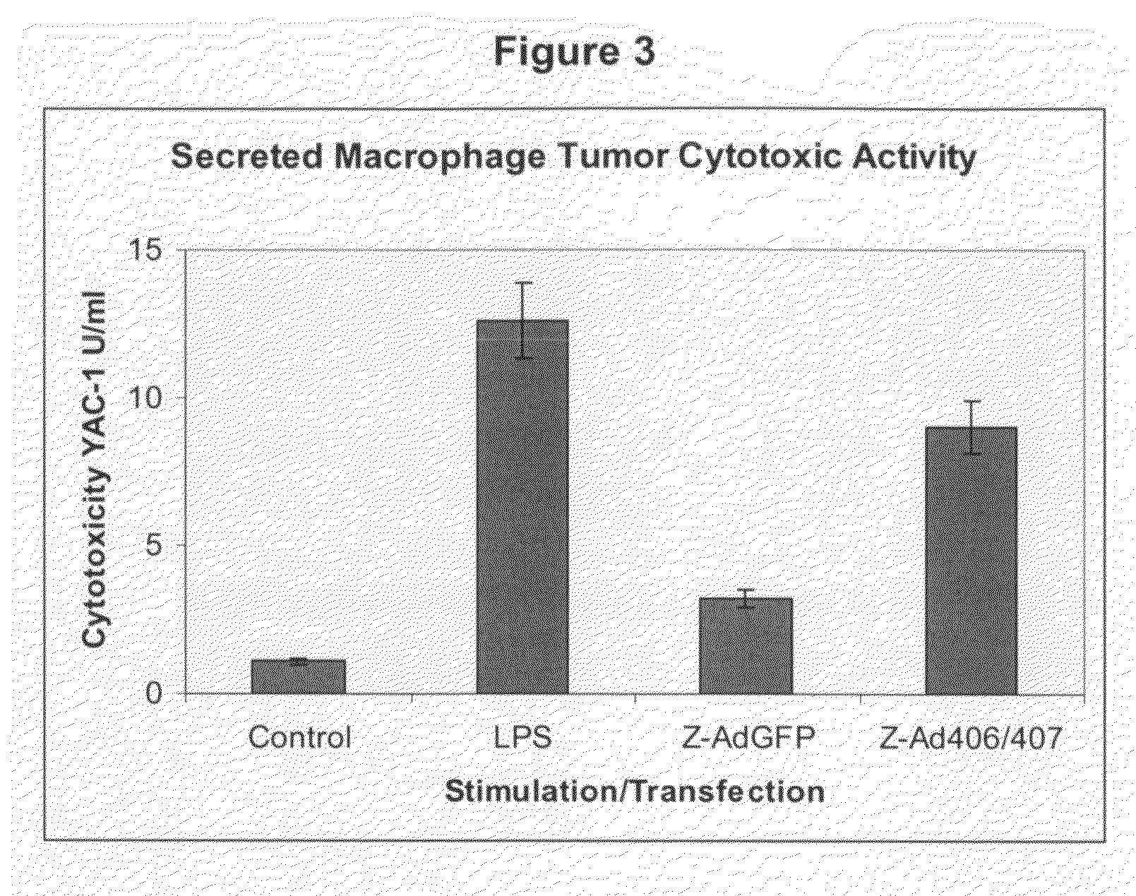 Macrophage transfection method