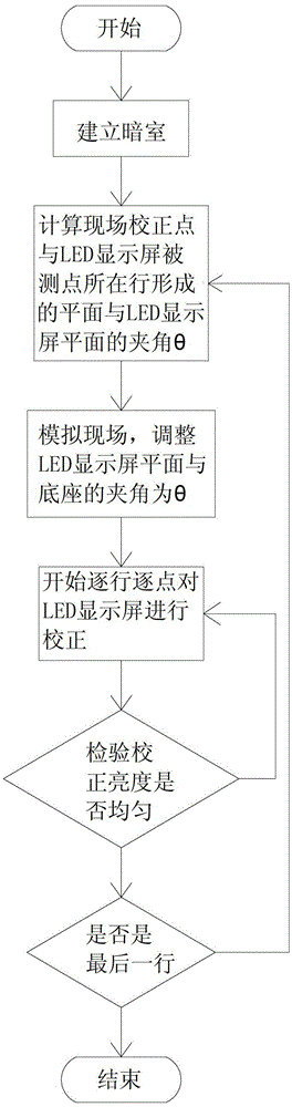 A calibration method for LED display point-by-point calibration equipment that simulates the scene