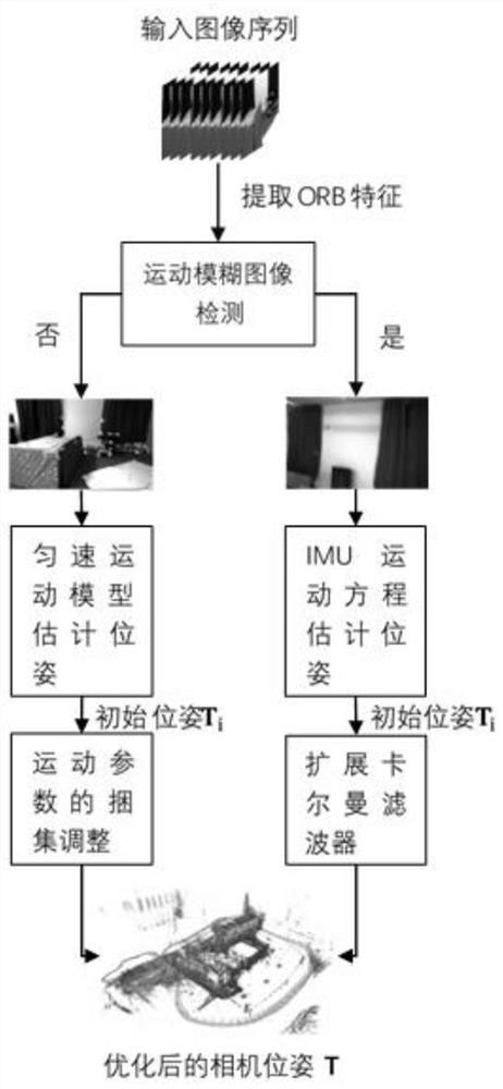 IMU-based slam motion blur pose tracking algorithm
