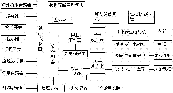 A control system for the movement of the mechanical arm of an automatic lathe